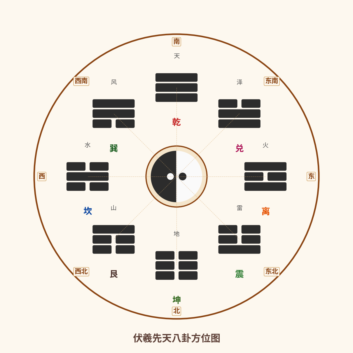 先天八卦图
